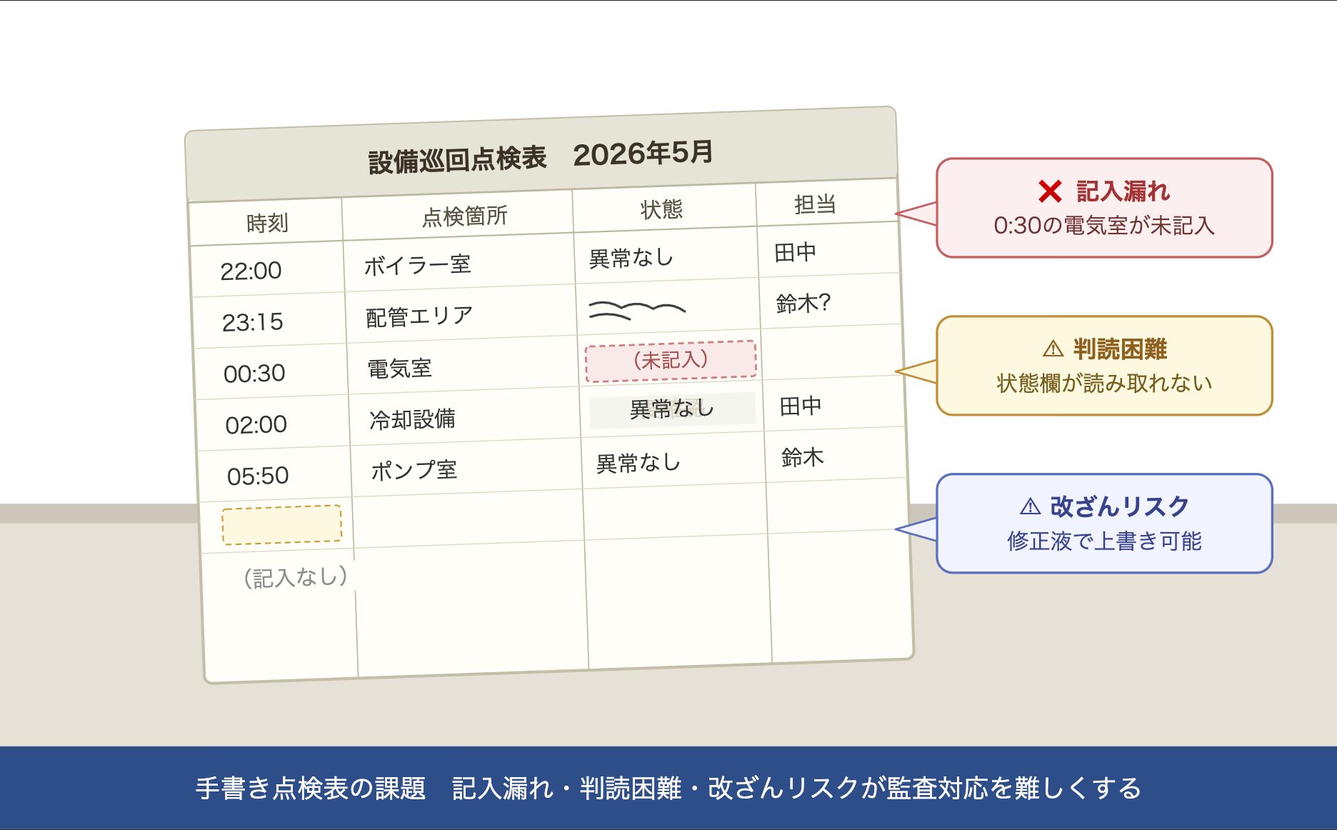 手書きの点検表と記録漏れの例