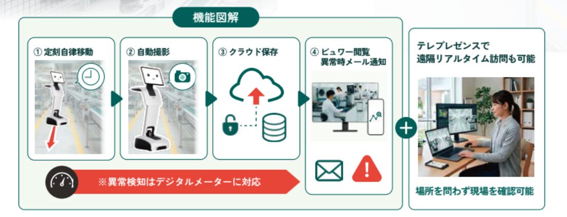 Field Logアプリの主要機能