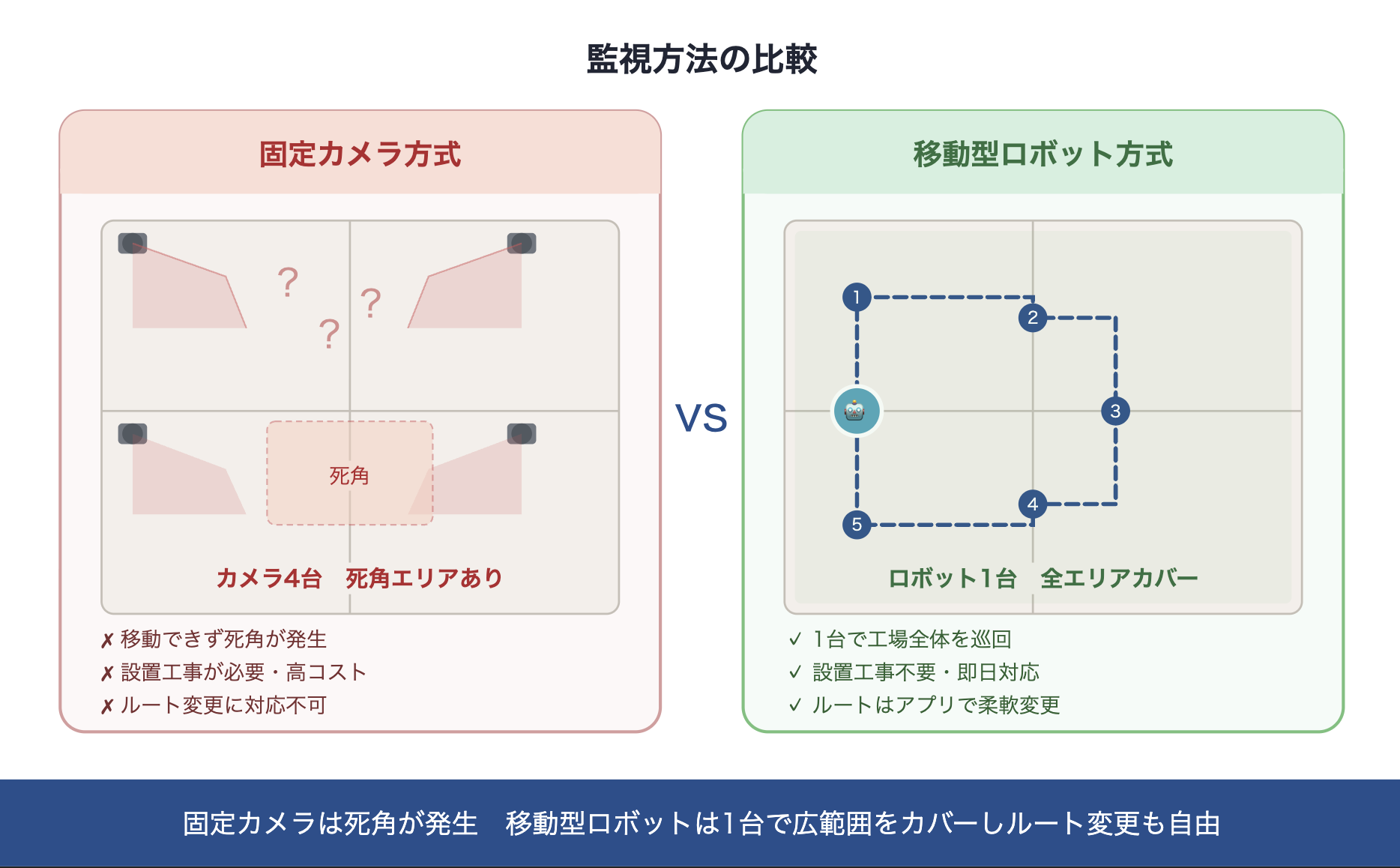 固定カメラ vs 移動型ロボットの比較図