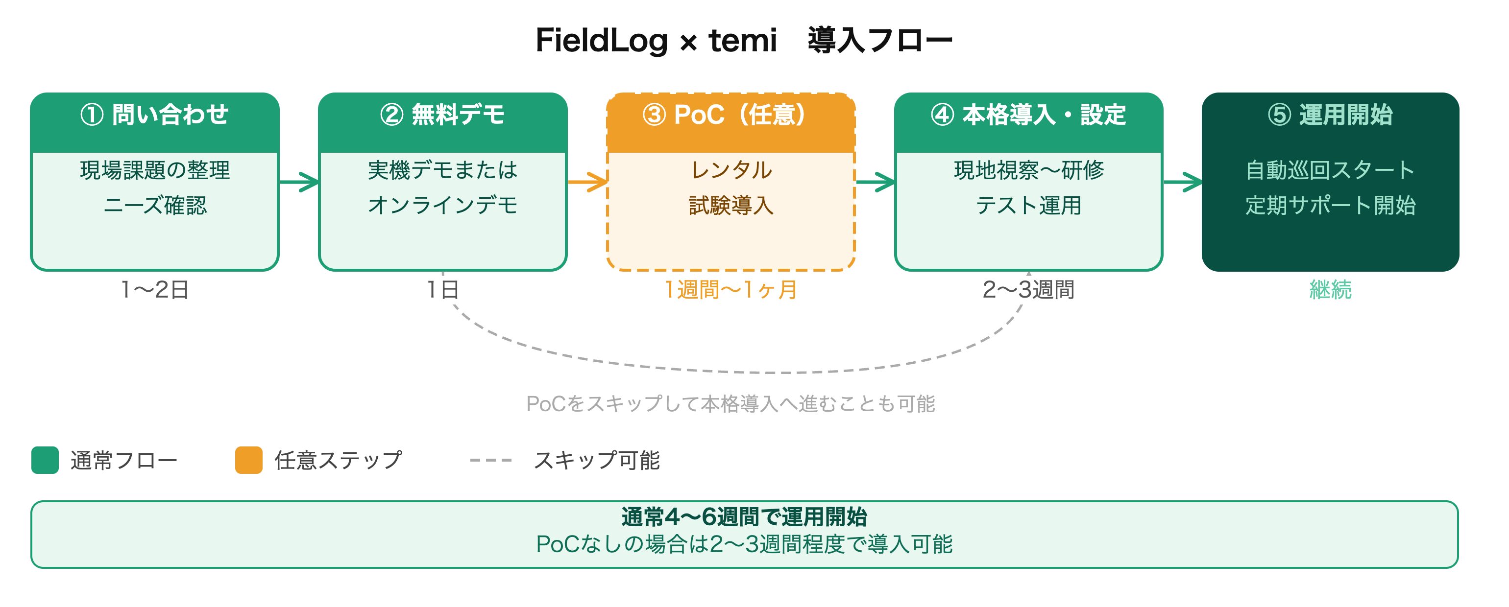 FieldLog導入フロー図：問い合わせから運用開始までの5フェーズ