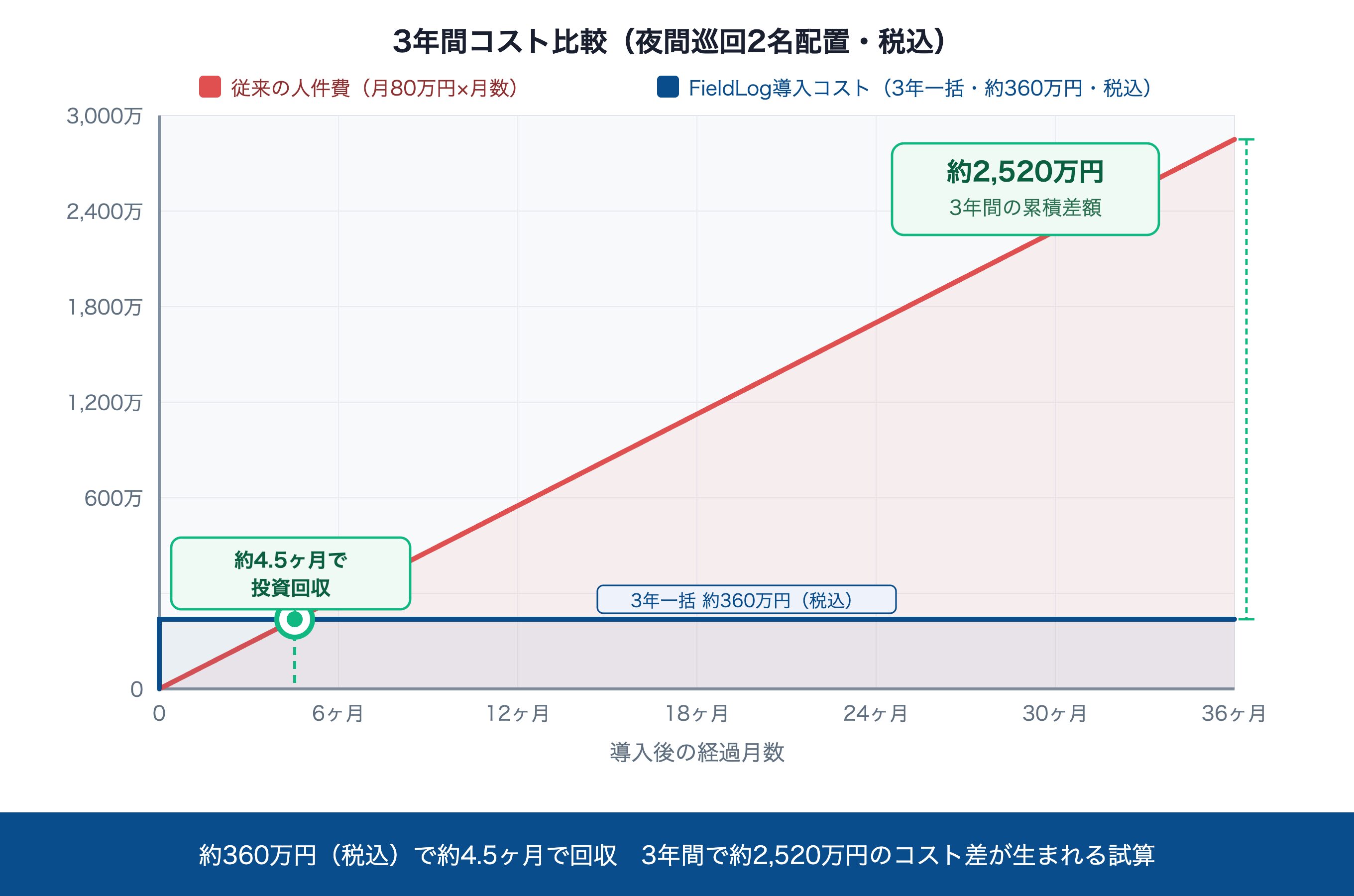 FieldLog導入のご相談はお気軽に