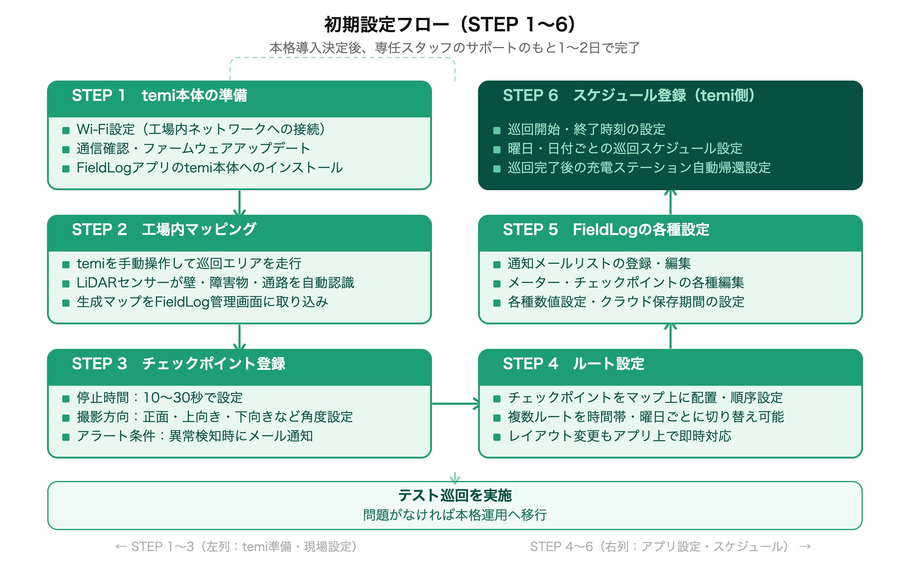 初期設定フロー図：STEP1〜STEP6