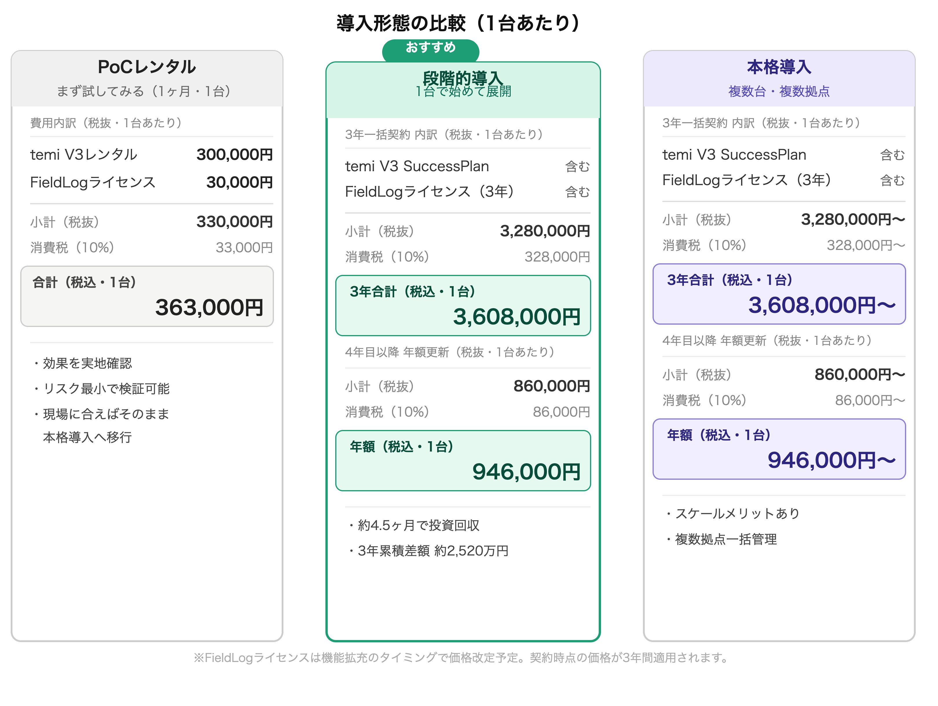 ROI試算グラフ：投資回収曲線 約4.5ヶ月で投資回収