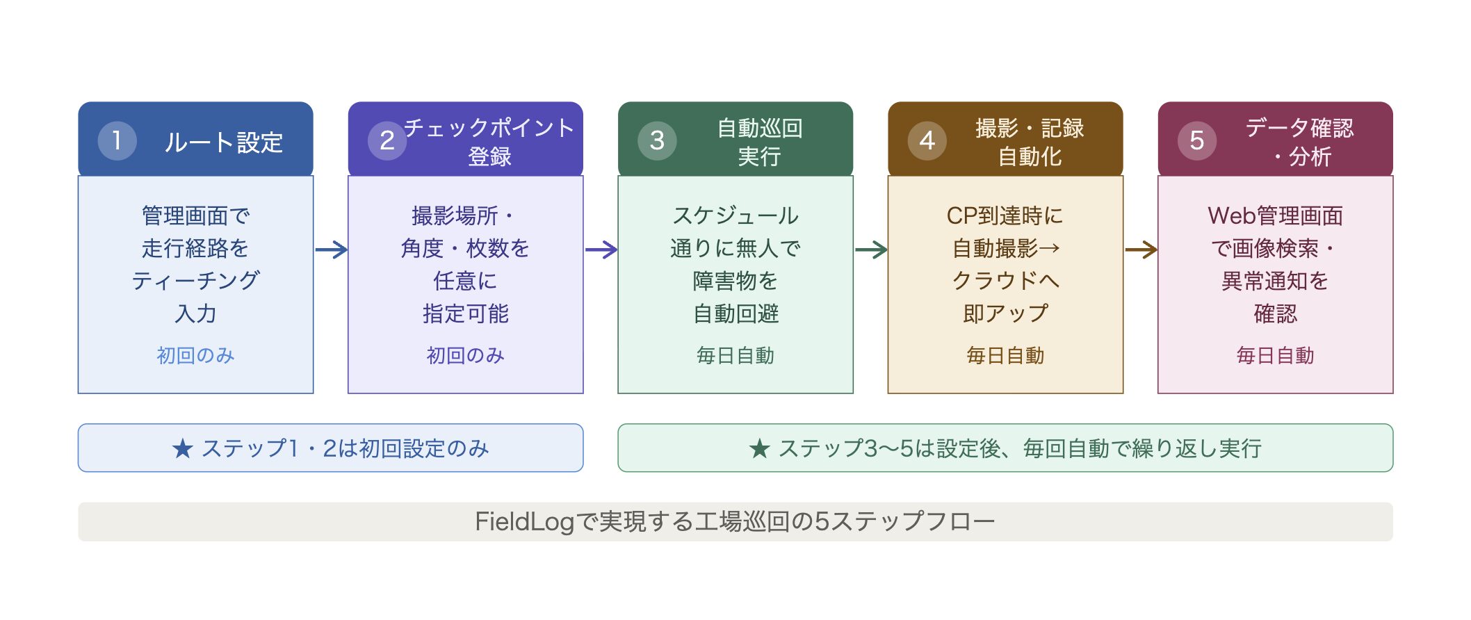 temiで工場巡回を自動化する：FieldLog活用事例