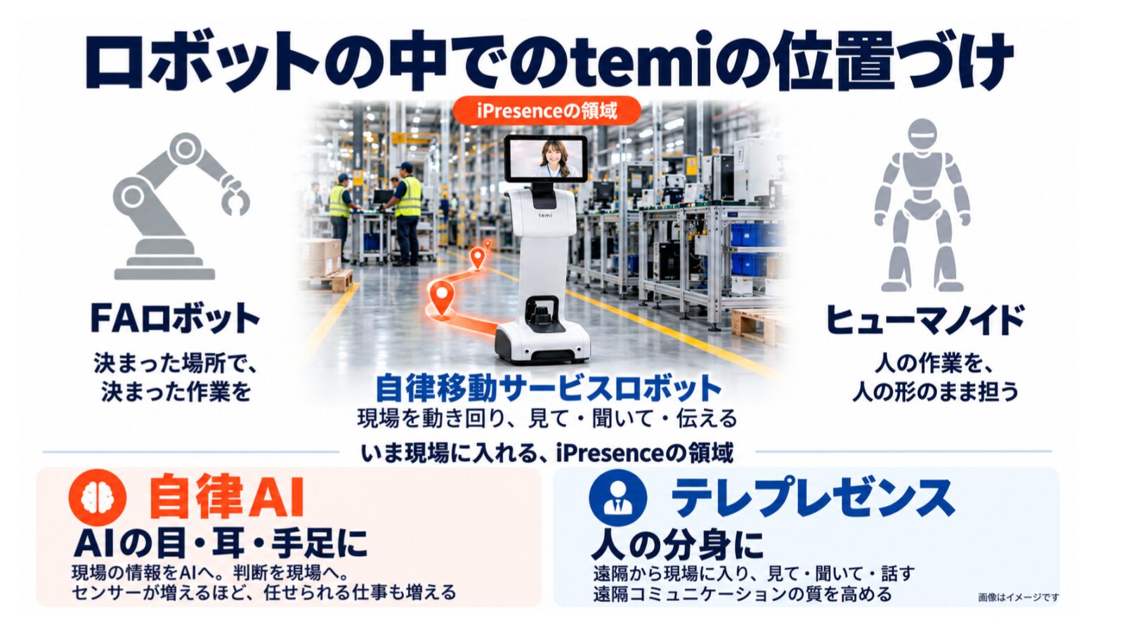 FAロボット、自律移動サービスロボット、ヒューマノイドの中でのtemiの位置づけを示す登壇スライド