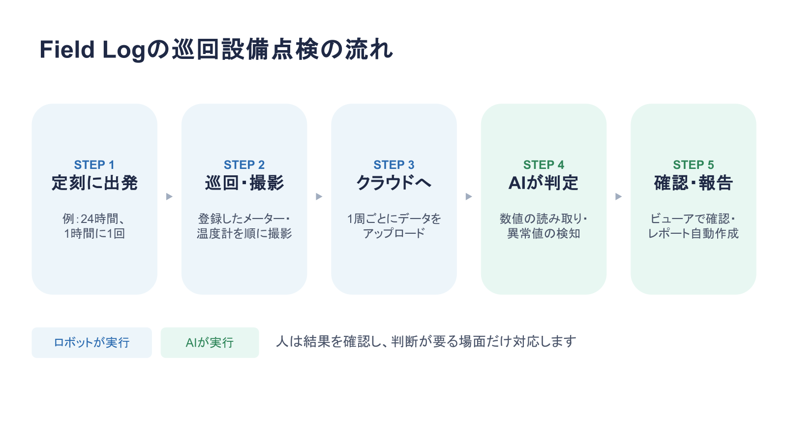 Field Logによる定刻自動巡回からクラウドアップロード、AI判定までの巡回設備点検の流れ