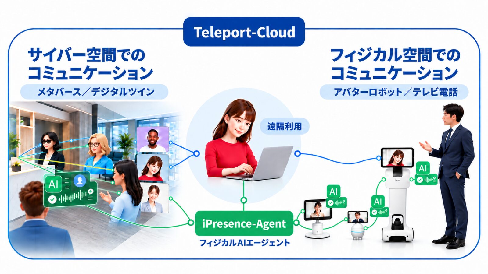 iPresenceの基盤Teleport-Cloudの概要を示す登壇スライド