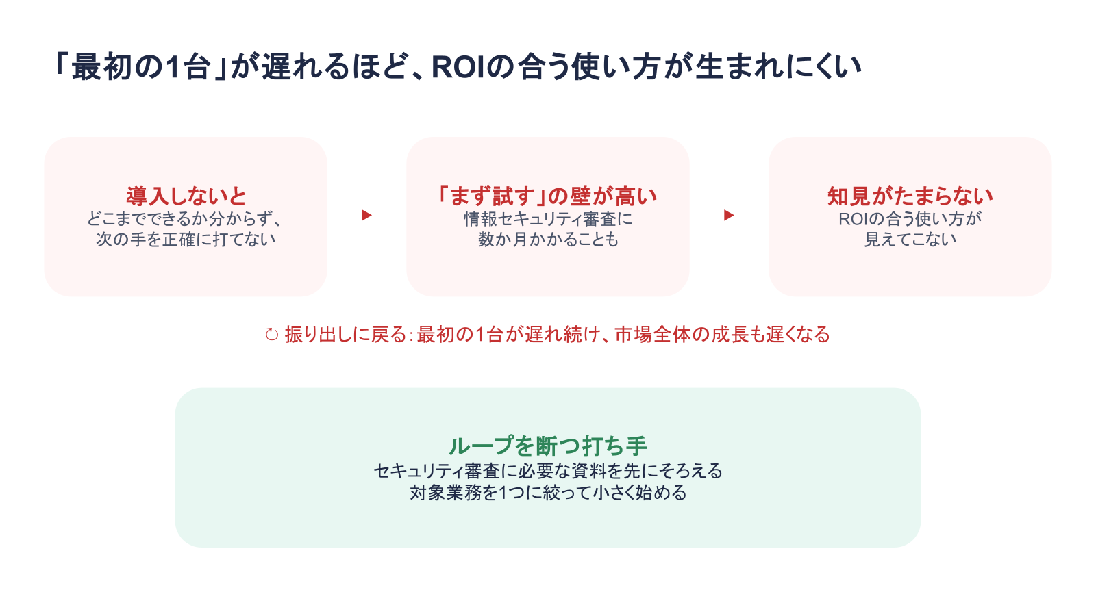 ロボット、システム、設備の3者が歩み寄るフィジカル・フィッティングの図