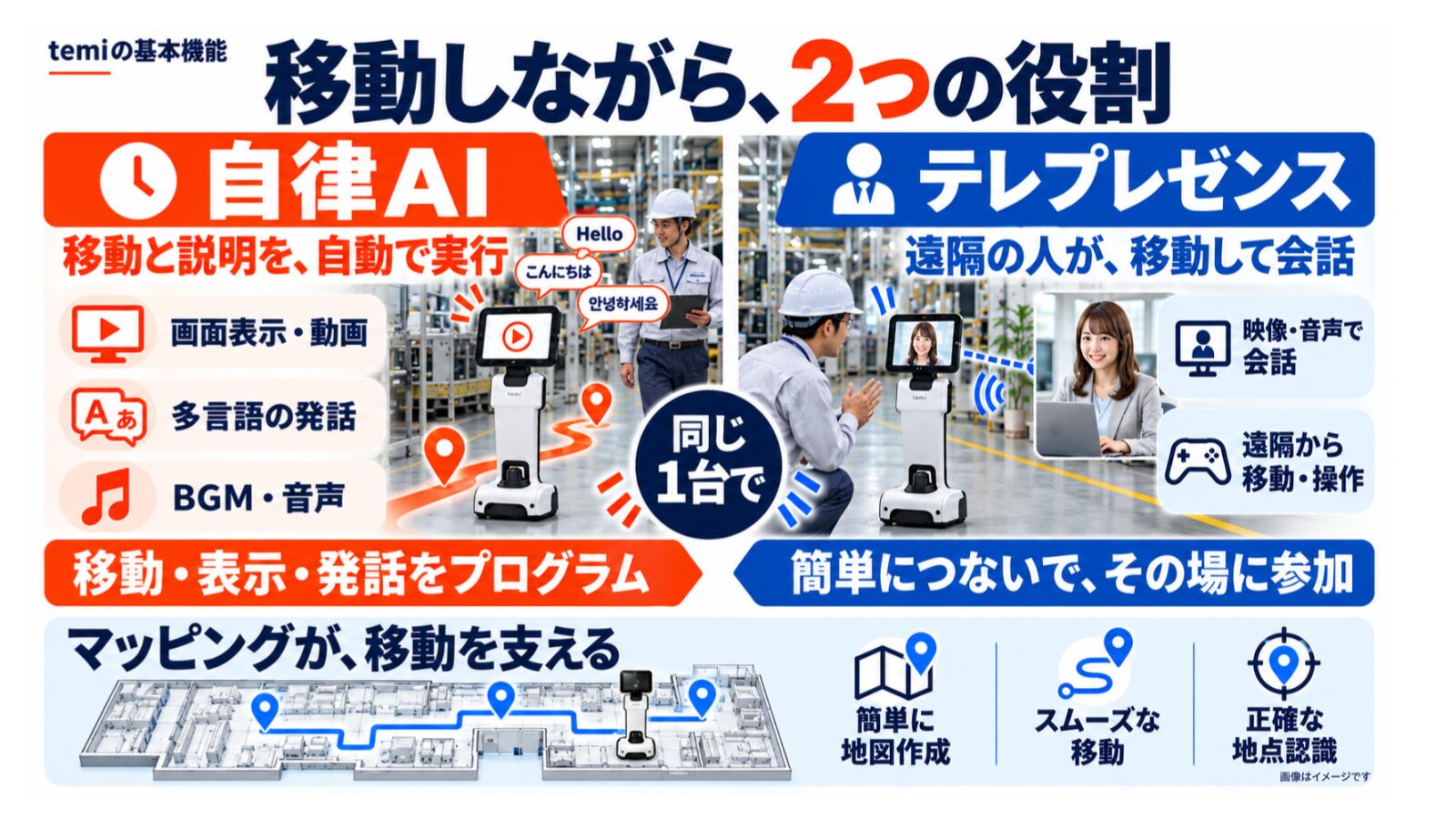 移動しながら自律AIとテレプレゼンスの2つの役割を担うtemiの基本機能を示す登壇スライド