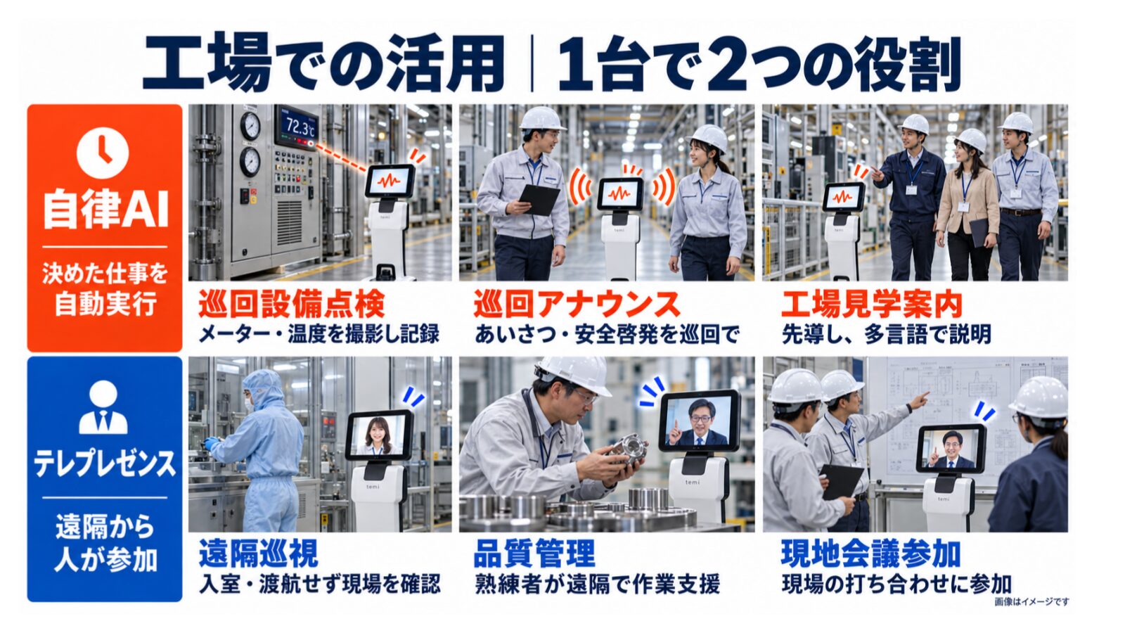 工場でのtemiの活用例を自律AIとテレプレゼンスに分けて示す登壇スライド